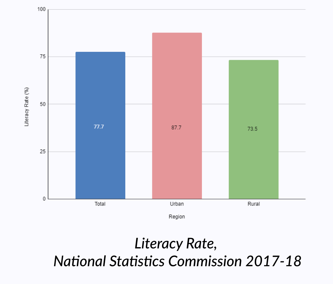 Literacy rate